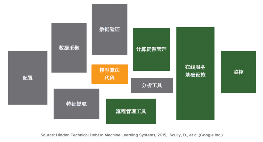 图3：真实世界中的机器学习体系