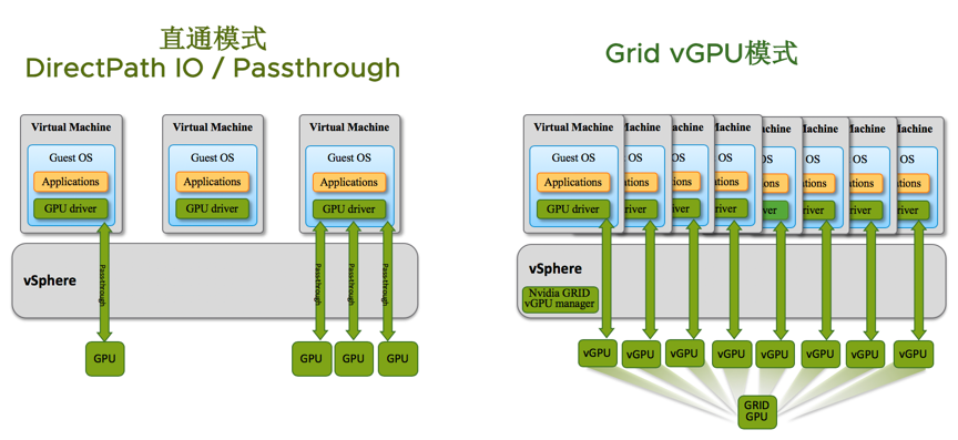 图6：在vSphere中的GPU使用方式