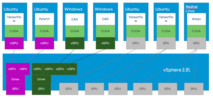 图7：vSphere中的GPU/vGPU示例