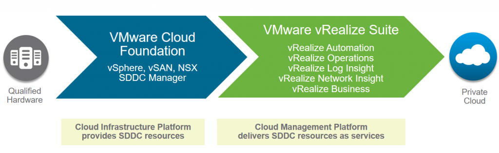 VMware Cloud Foundation and VMware vRealize Suite together create a private cloud