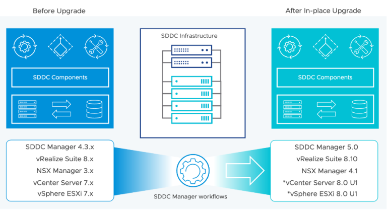 At A Glance VMware Cloud Foundation 5 0 Technical Highlights