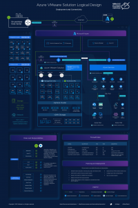 Azure VMware Solution Logical Design Poster for Deployment and Connectivity