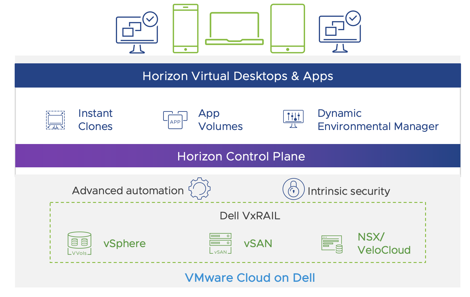 Redefine Digital Workspace with VMware Horizon on VMware Cloud on Dell