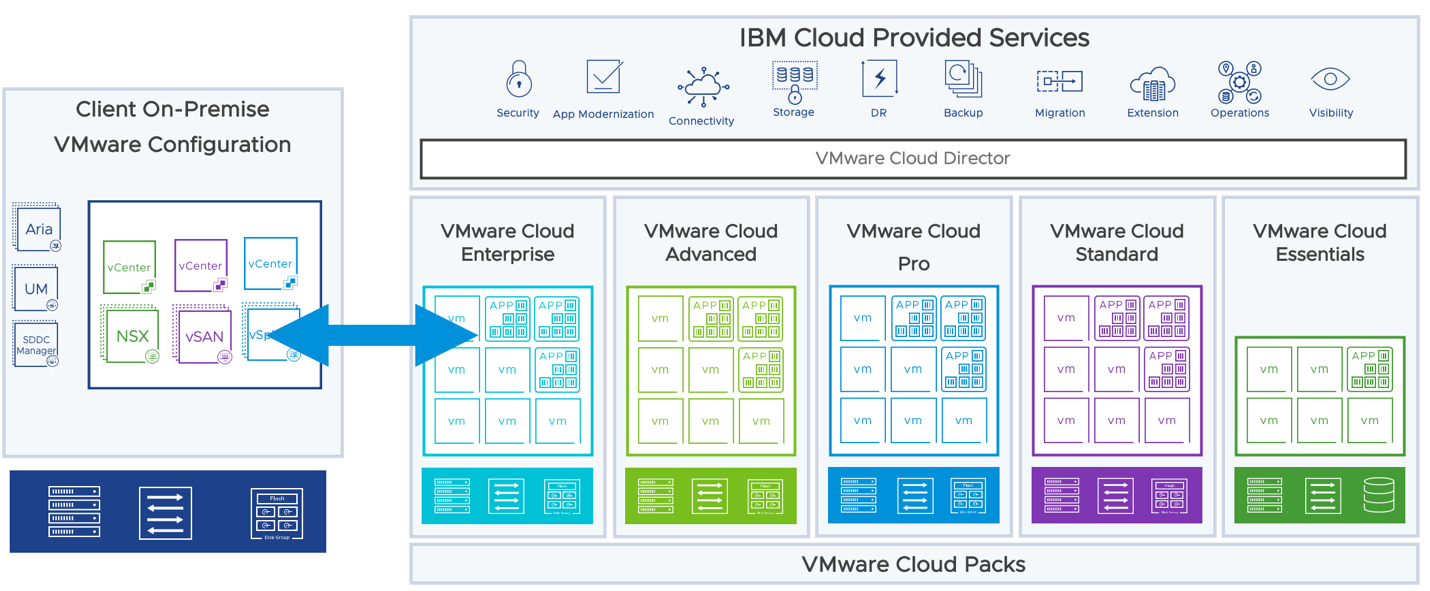 What’s New with VMware on IBM Cloud: August 2023 Edition