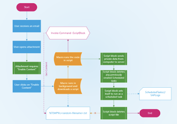 Blocking Fileless Script-based Attacks with Falcon Script Control