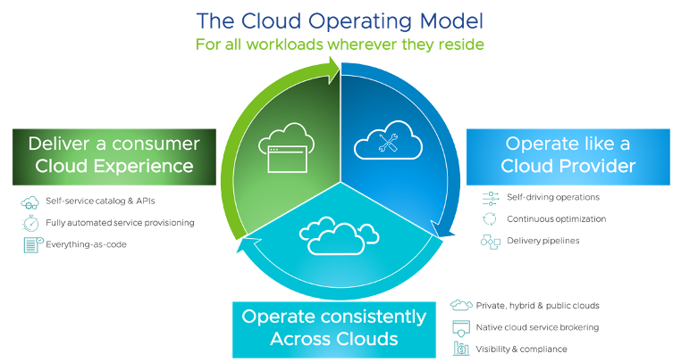 The Cloud Operating Model VMware Cloud Blog