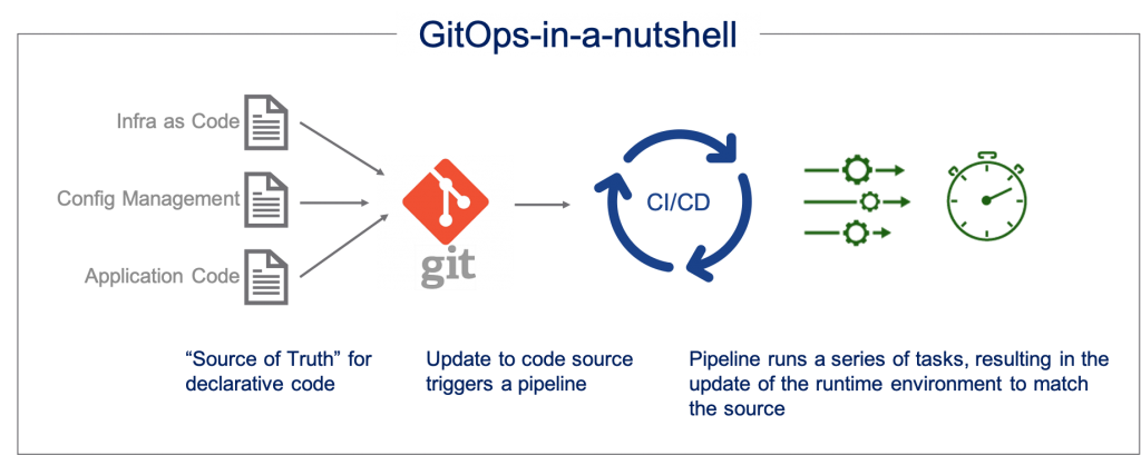 Image showing Git code and CI/CD pipeline