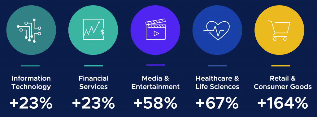 cloud spend stats by industry