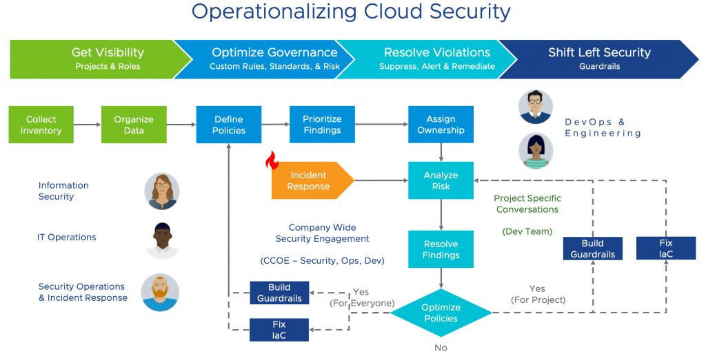 framework operationalizing cloud security