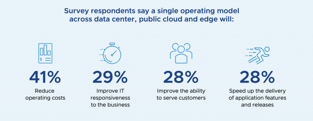 cloud operating model stats