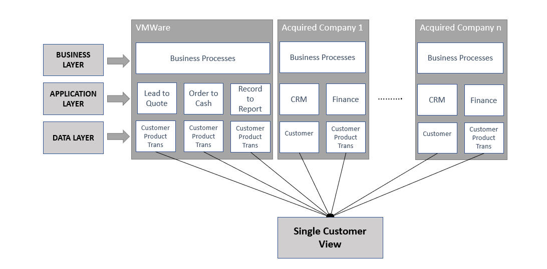 Single Customer View with different operating layers attached to it.