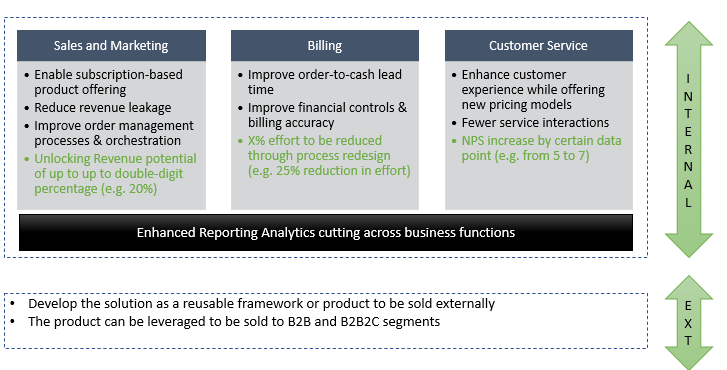 Enhanced reporting analytics across various business functions