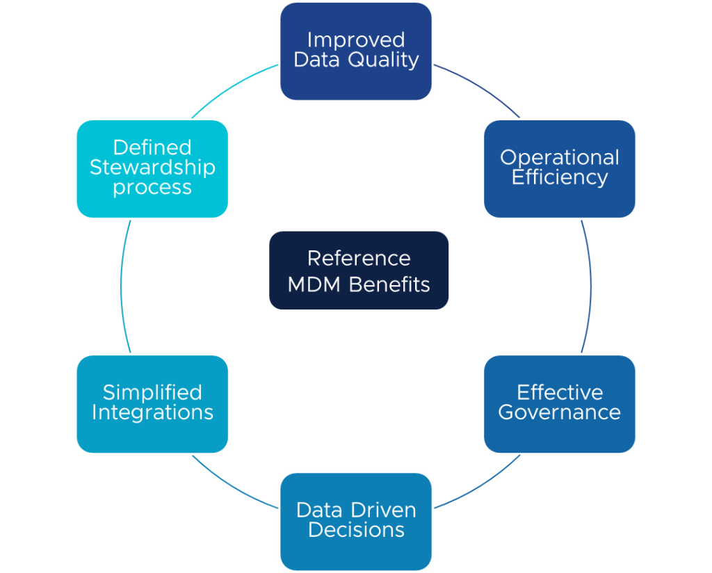 Reference MDM: Business benefits of the data centralization.