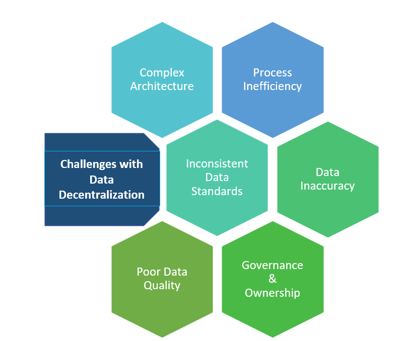 Challenges with data decentralization