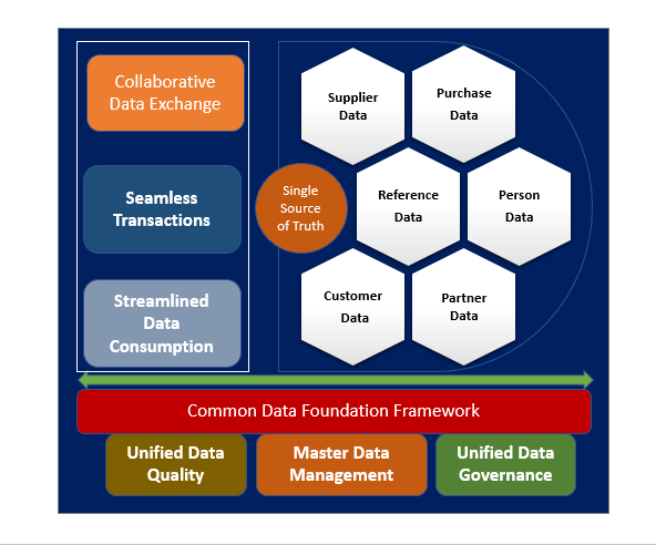 VMWare Data Foundation Framework