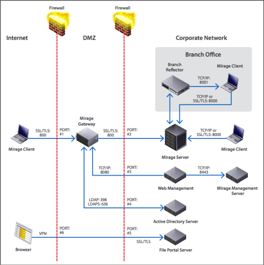 VMware_Mirage_Required_Ports