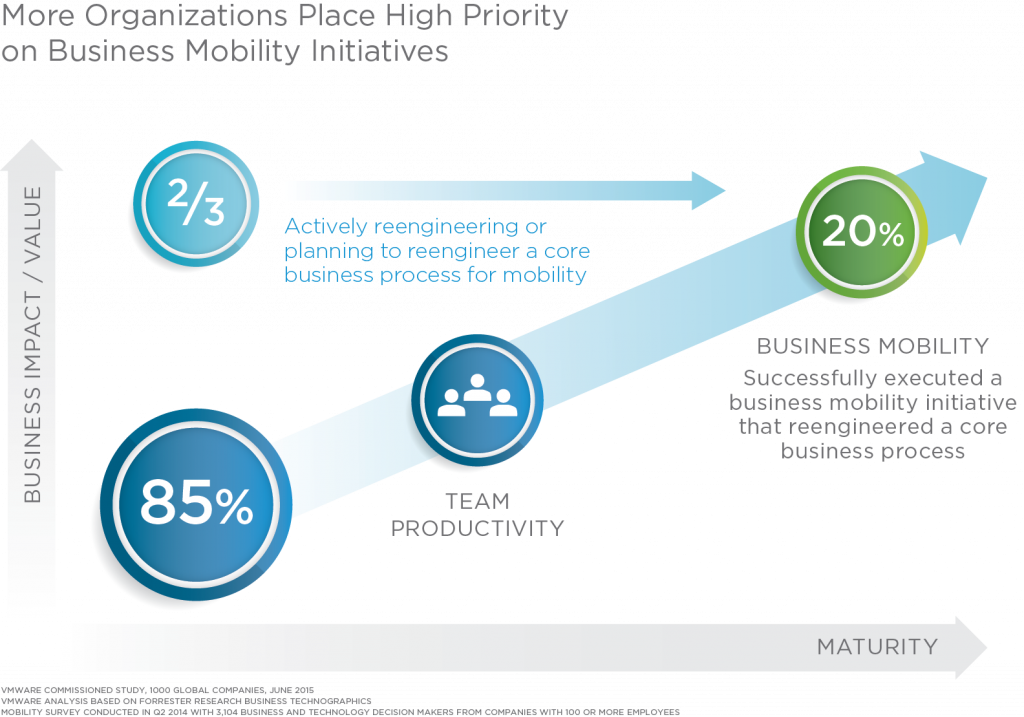 VMware business mobility report 2015