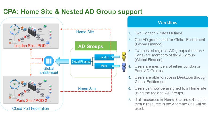 VMware Horizon 7 home site and nested groups