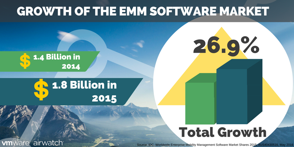 EMM Market Growth