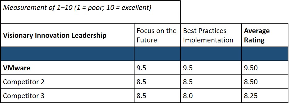 VMWare EUC Frost Sullivan Visionary Innovation Award Scorecard