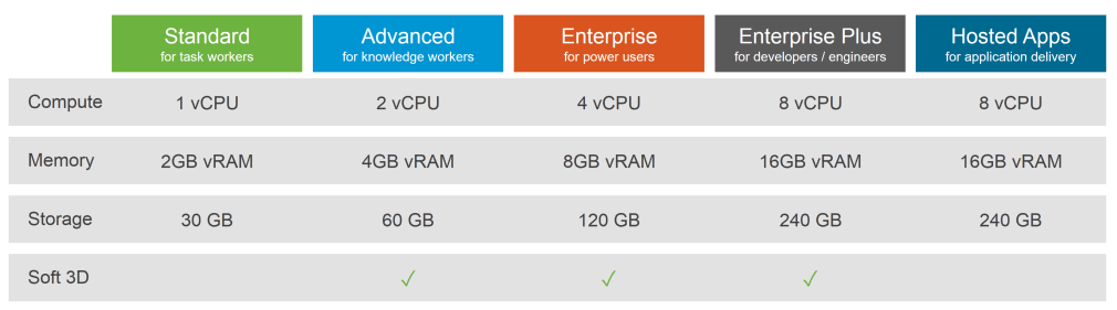 VMware Horizon Air Editions and Features
