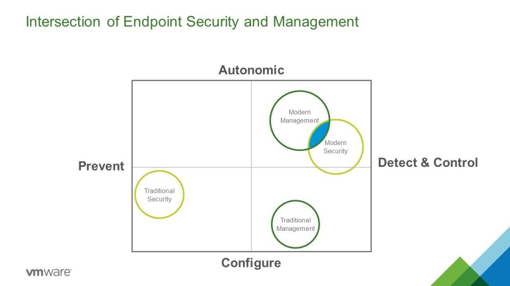 Sumit Dhawan Intersection of Endpoint Management and Security