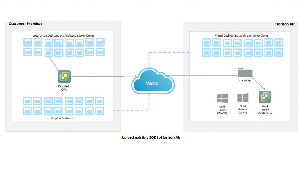 VMware SOE desktops Horizon Air