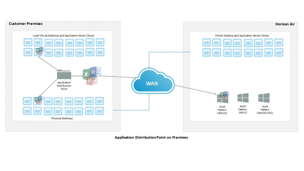 VMware SOE desktops Horizon Air 2