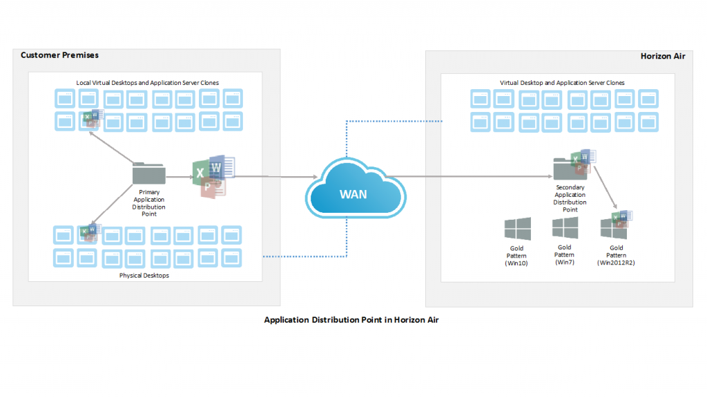 VMware SOE desktops Horizon Air 3