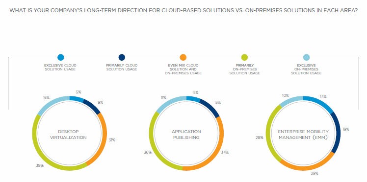 Hybrid Cloud EUC Survey