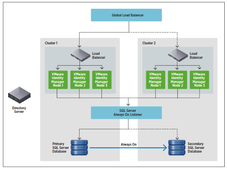 VMware Identity Manager SQL Server Multiple Data Centers