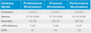 Horizon Cloud Graphics Workstations Types