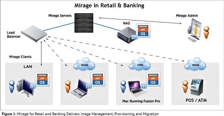 Mirage in Retail & Banking