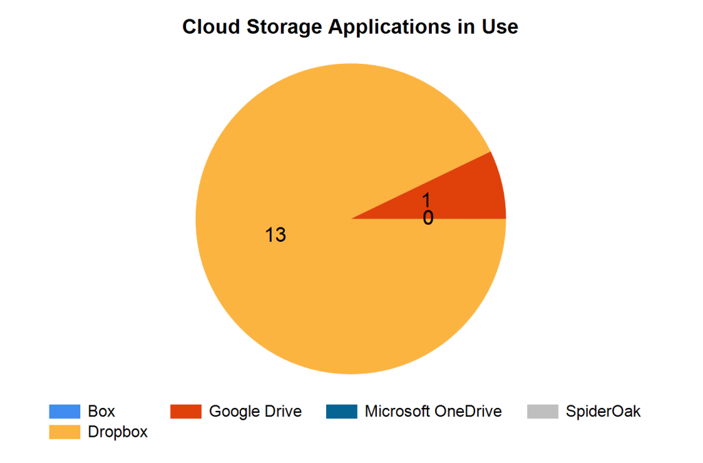 Cloud Storage Applications in Use