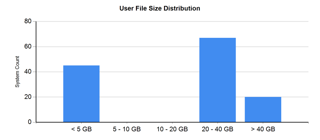 User File Size Distribution