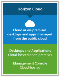 Horizon Cloud Service parts