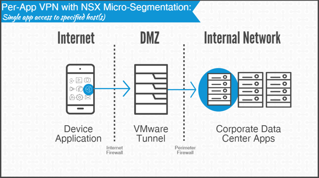 Architecture Diagram of a Per-App VPN with Micro-Segmentation Connection
