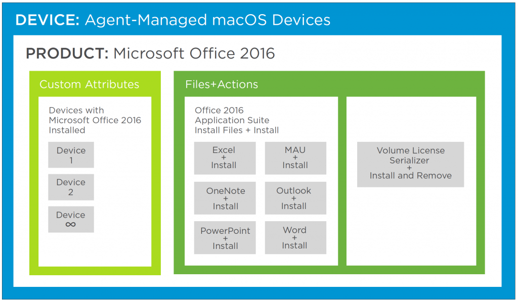 Files Actions for VMware AirWatch Products