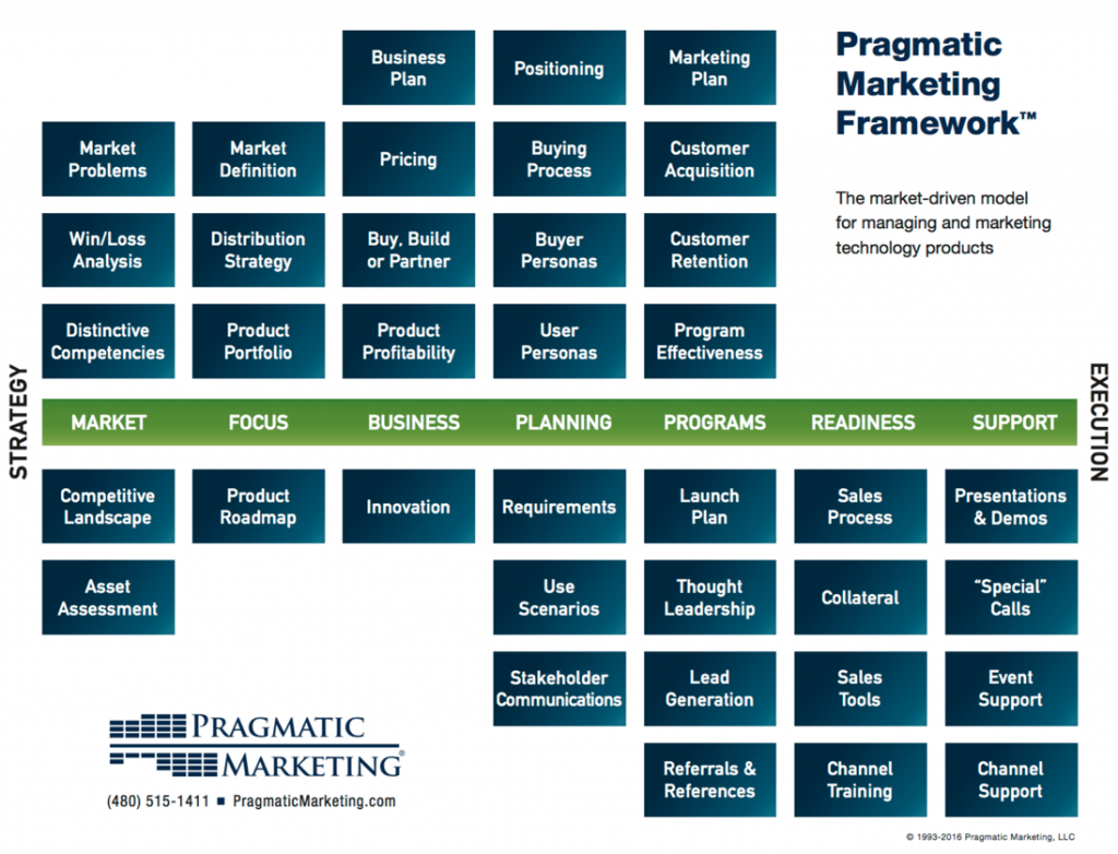 Pragmatic Marketing Framework