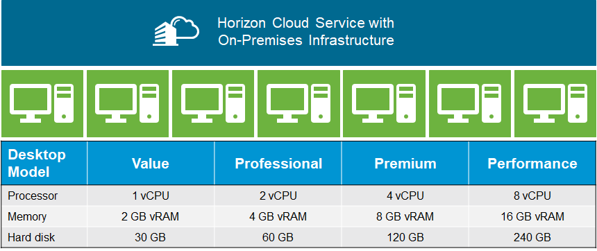 List of Horizon Cloud Service On-Premises Infrastructure desktop capacity models and details.