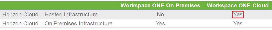 Figure 3 Integration 1 Horizon Cloud Hosted with WorkspaceONE Cloud