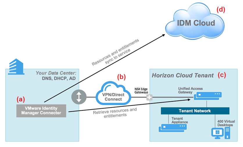 Figure 4 Integration 1 HC with HI + W1 Cloud