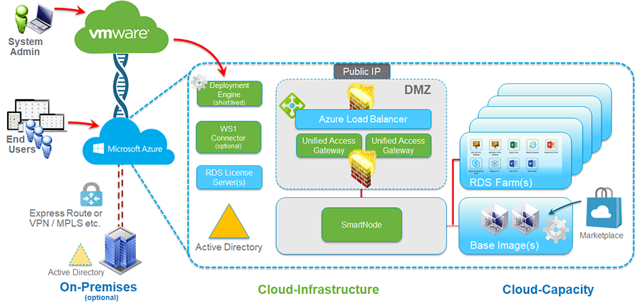 Horizon Cloud on Microsoft Azure Basic Architecture