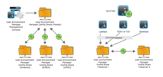 Multi-Site Deployment User Environment Manager