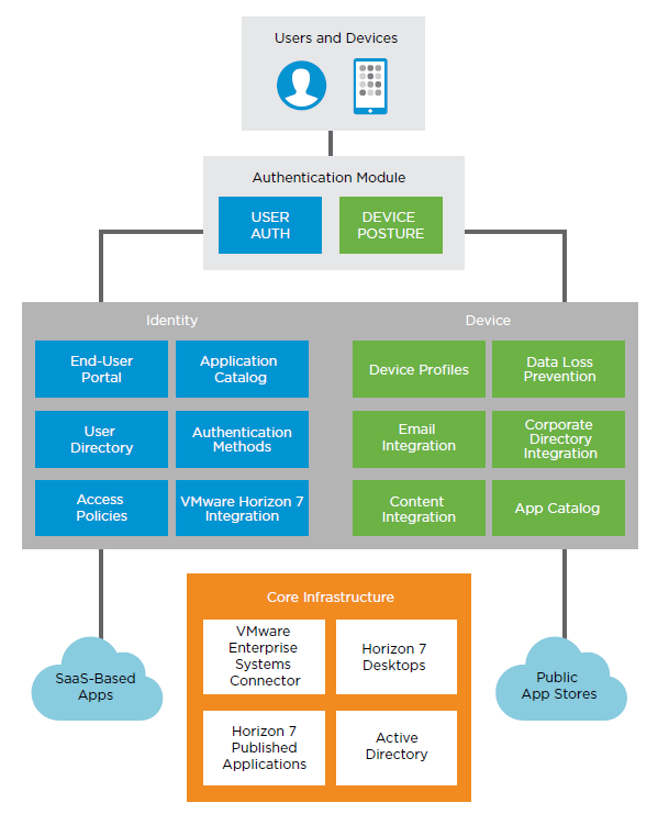 VMware Workspace ONE Logical Architecture Overview