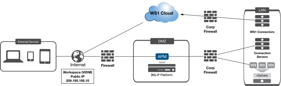 Delivering Security and Scalability with Workspace ONE and F5 APM