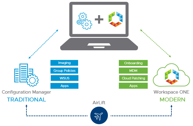 VMware Workspace ONE AirLift