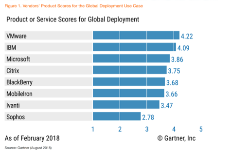 Gartner Critical Capabilities