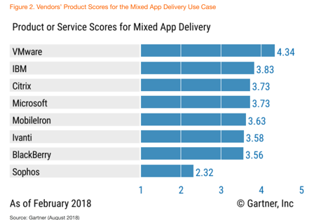 VMware Scores Highest in 2018 Gartner Critical Capabilities for UEM