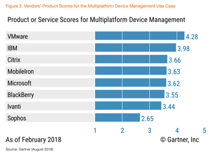 Gartner Critical Capabilities